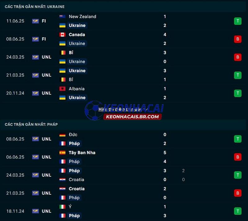 Phong độ gần đây của Ukraine vs Pháp