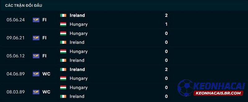 Lịch sử đối đầu Ireland vs Hungary