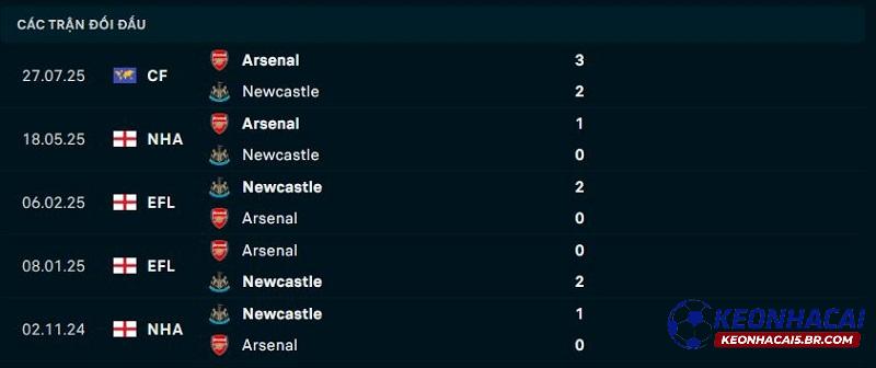 Lịch sử đối đầu Newcastle vs Arsenal