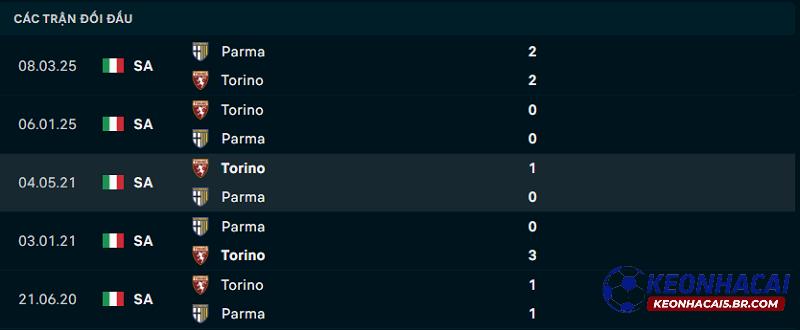 Lịch sử đối đầu Parma vs Torino