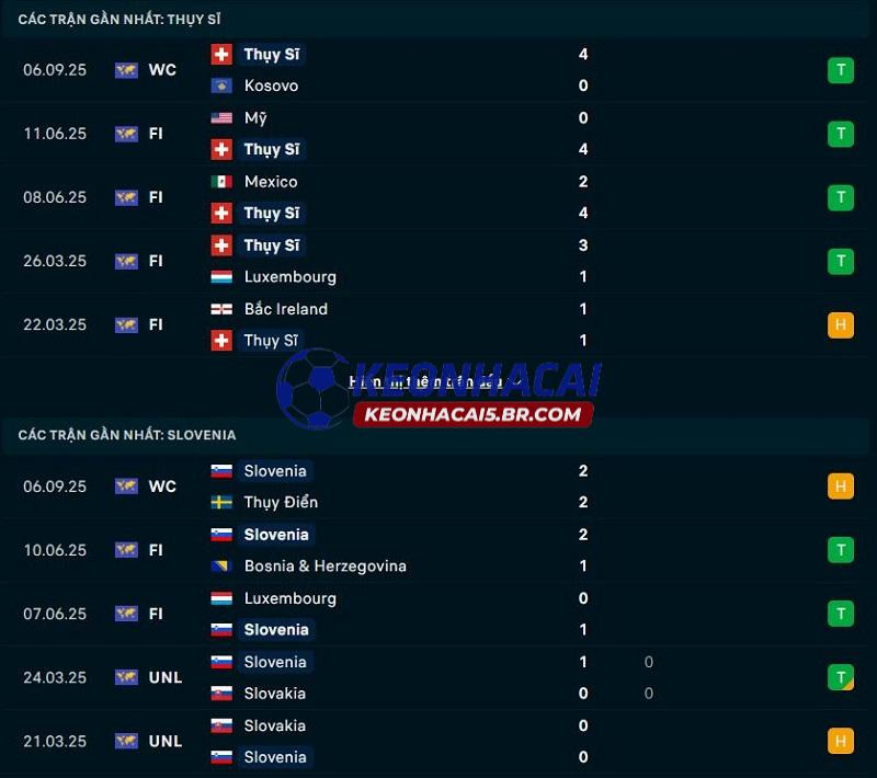Phong độ gần đây của Thụy Sĩ vs Slovenia Phong độ gần đây của Thụy Sĩ vs Slovenia