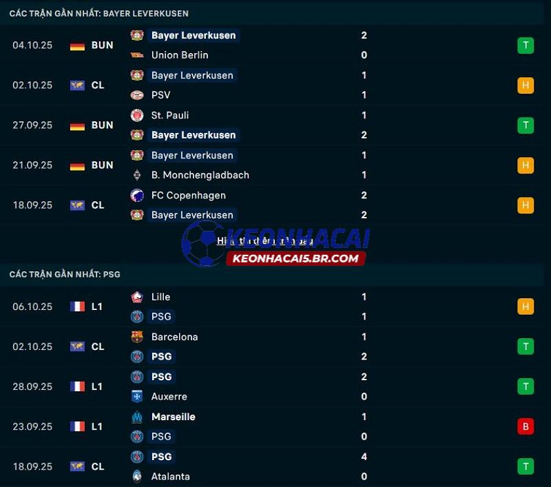 Phong độ gần đây của Bayer Leverkusen vs PSG