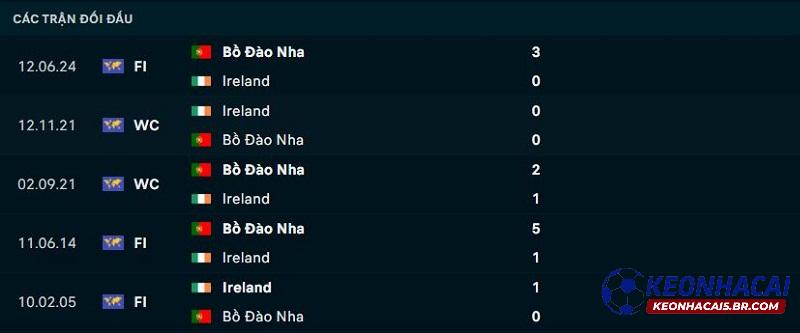 Lịch sử đối đầu Bồ Đào Nha vs Ireland