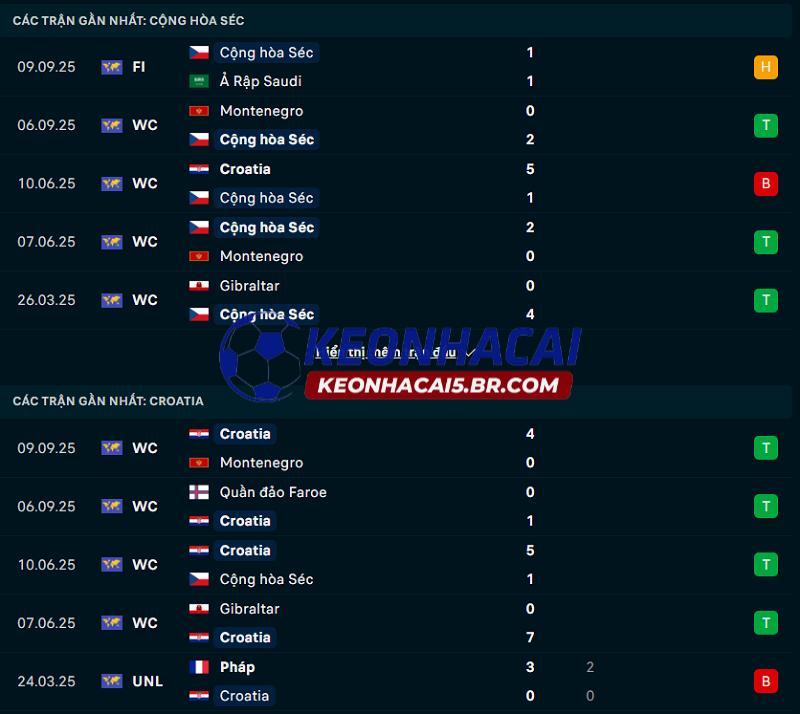 Phong độ gần đây của Cộng hòa Séc vs Croatia