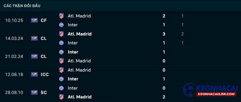 Lịch sử đối đầu Atletico Madrid vs Inter Milan