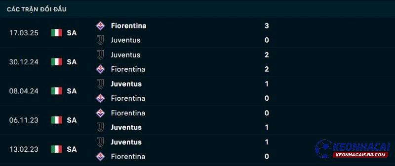 Lịch sử đối đầu của Fiorentina vs Juventus