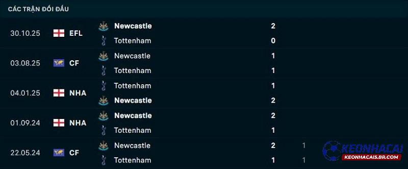 Lịch sử đối đầu Newcastle vs Tottenham