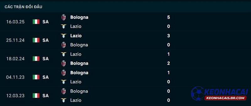 Lịch sử đối đầu Lazio vs Bologna