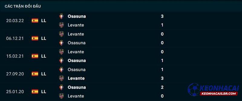 Lịch sử đối đầu Osasuna vs Levante