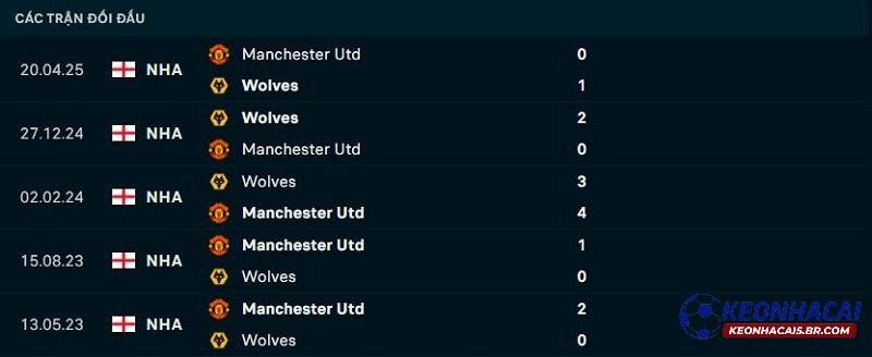 Lịch sử đối đầu Wolves vs Man United