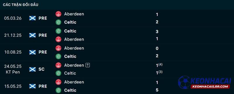Lịch sử đối đầu Celtic vs Aberdeen