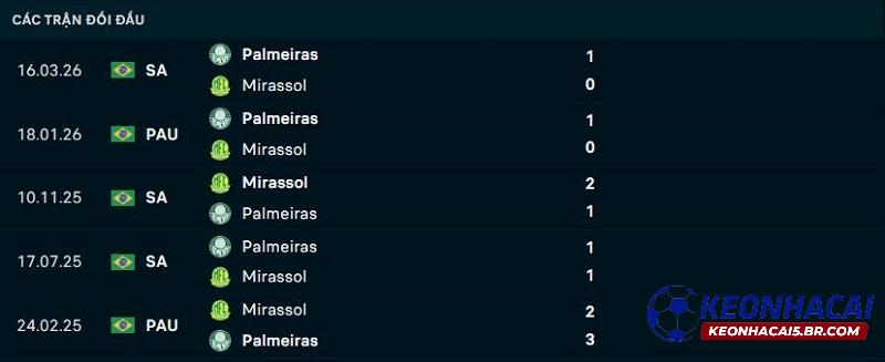 Lịch sử đối đầu Mirassol vs Palmeiras