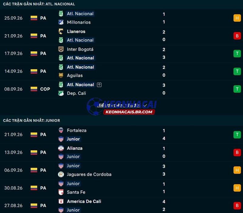 Phong độ gần đây của Atletico Nacional vs Junior FC