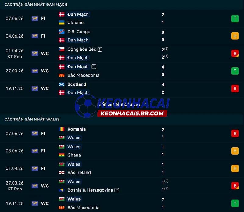 Phong độ gần đây của Đan Mạch vs Xứ Wales