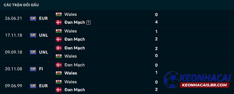 Lịch sử đối đầu Đan Mạch vs Xứ Wales