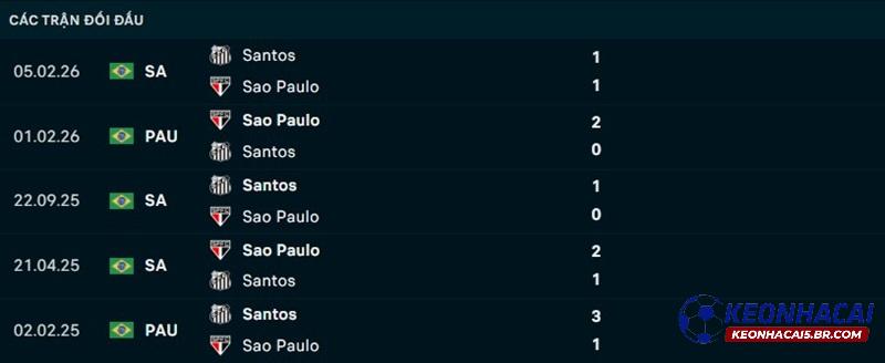 Lịch sử đối đầu Sao Paulo vs Santos