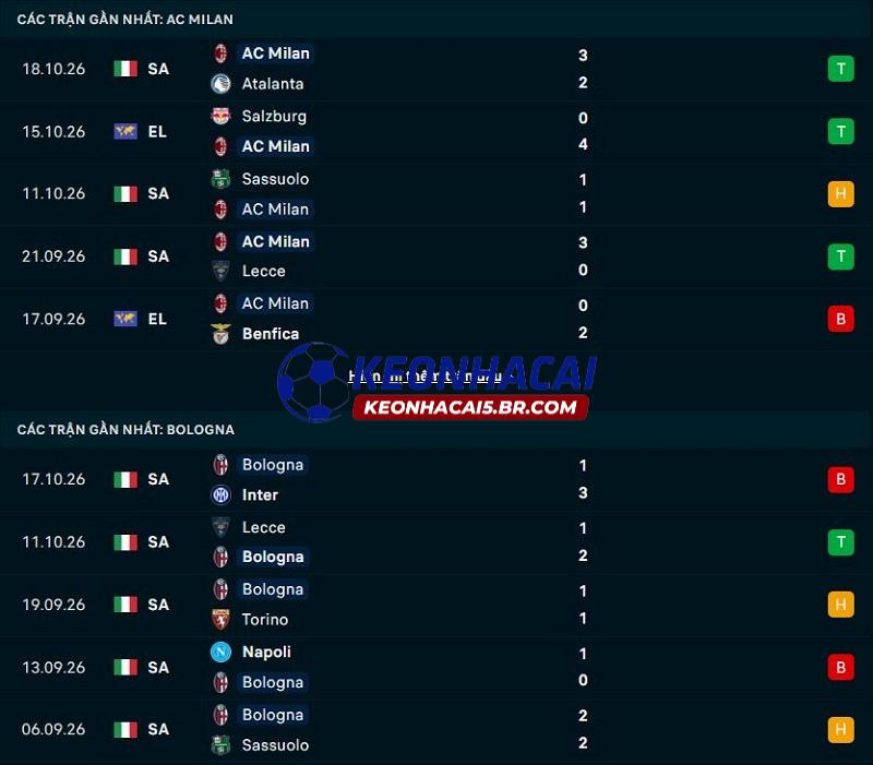 Phong độ gần đây của AC Milan vs Bologna