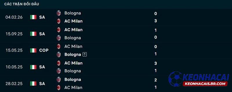 Lịch sử đối đầu AC Milan vs Bologna