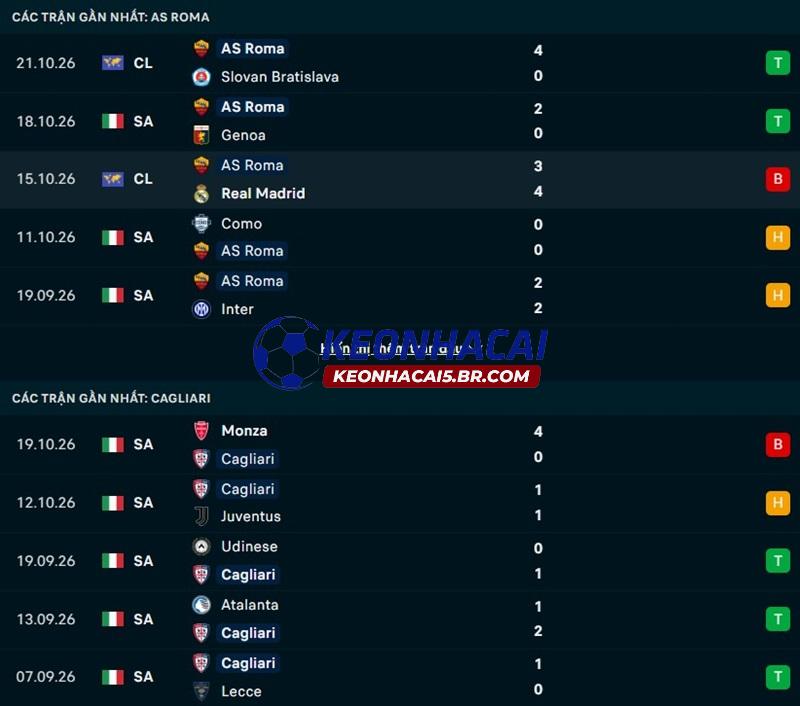 Phong độ gần đây của AS Roma vs Cagliari