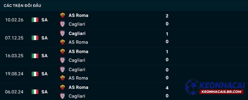 Lịch sử đối đầu AS Roma vs Cagliari