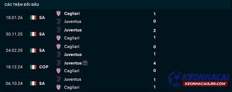 Lịch sử đối đầu Cagliari vs Juventus