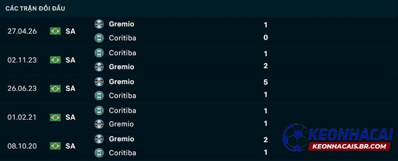 Lịch sử đối đầu Coritiba vs Gremio