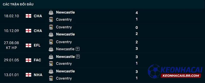Lịch sử đối đầu Coventry vs Newcastle