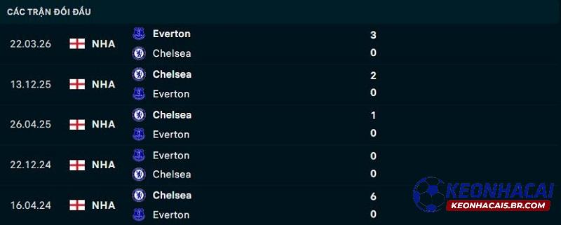 Lịch sử đối đầu Everton vs Chelsea
