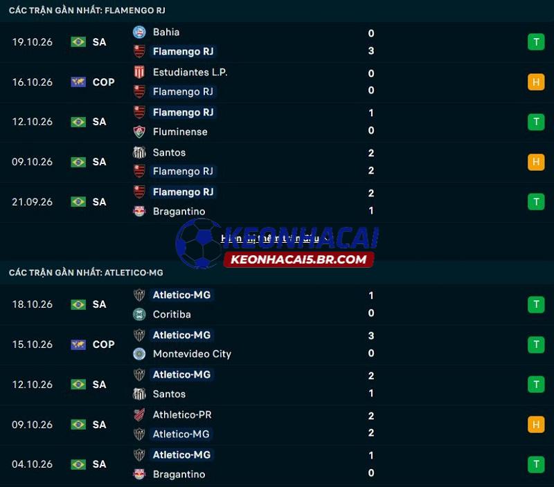 Phong độ gần đây của Flamengo vs Atletico Mineiro