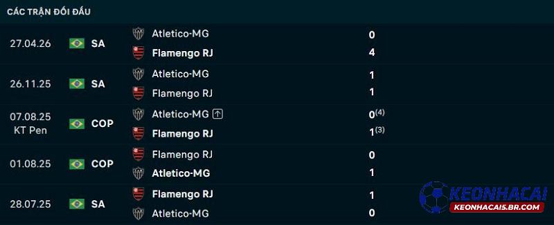 Lịch sử đối đầu Flamengo vs Atletico Mineiro