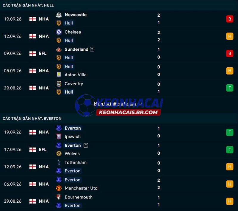 Phong độ gần đây của Hull City vs Everton