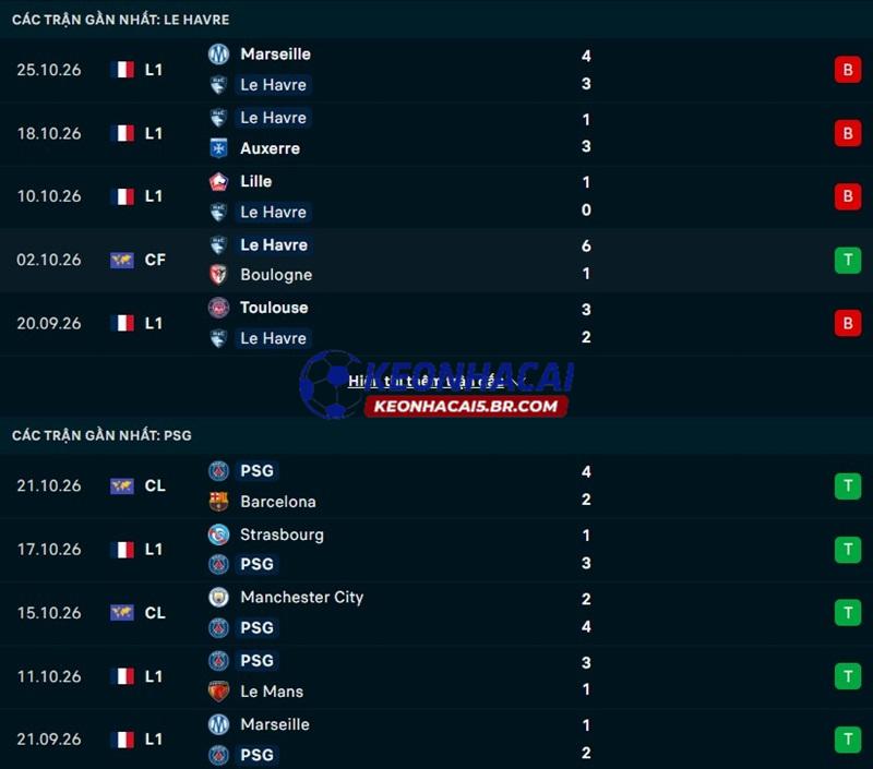 Phong độ gần đây của Le Havre vs PSG