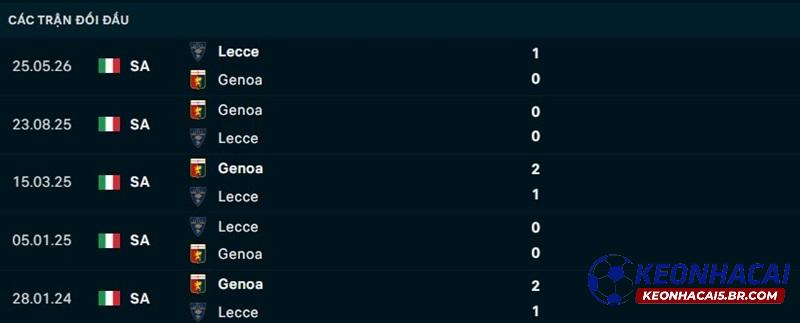 Lịch sử đối đầu Lecce vs Genoa