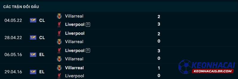 Lịch sử đối đầu Liverpool vs Villarreal