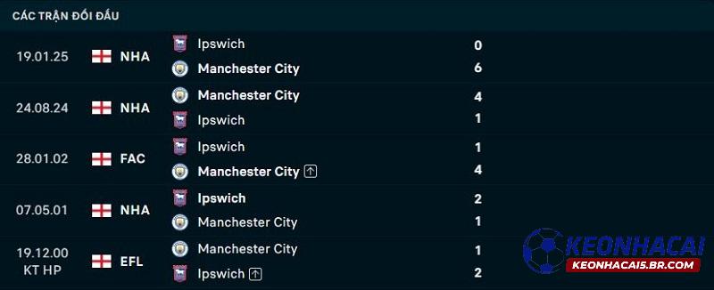 Lịch sử đối đầu Man City vs Ipswich Town