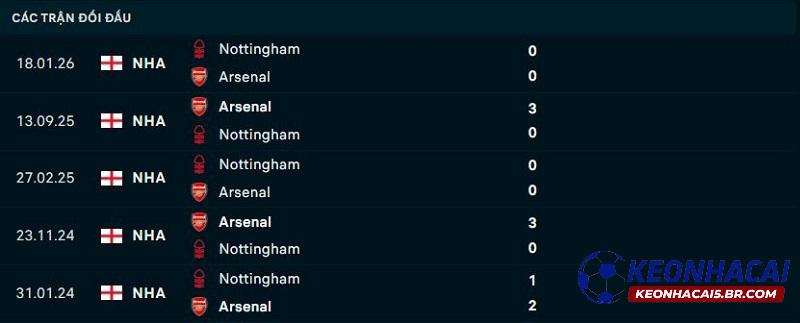 Lịch sử đối đầu Nottingham vs Arsenal