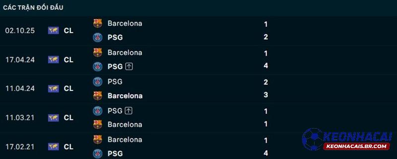 Lịch sử đối đầu PSG vs Barcelona