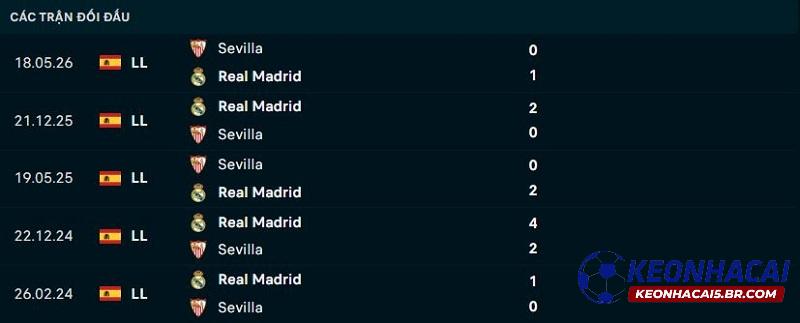 Lịch sử đối đầu Real Madrid vs Sevilla