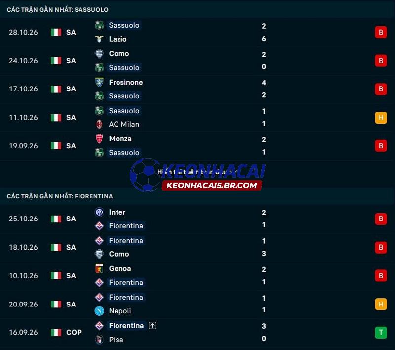 Phong độ gần đây của Sassuolo vs Fiorentina