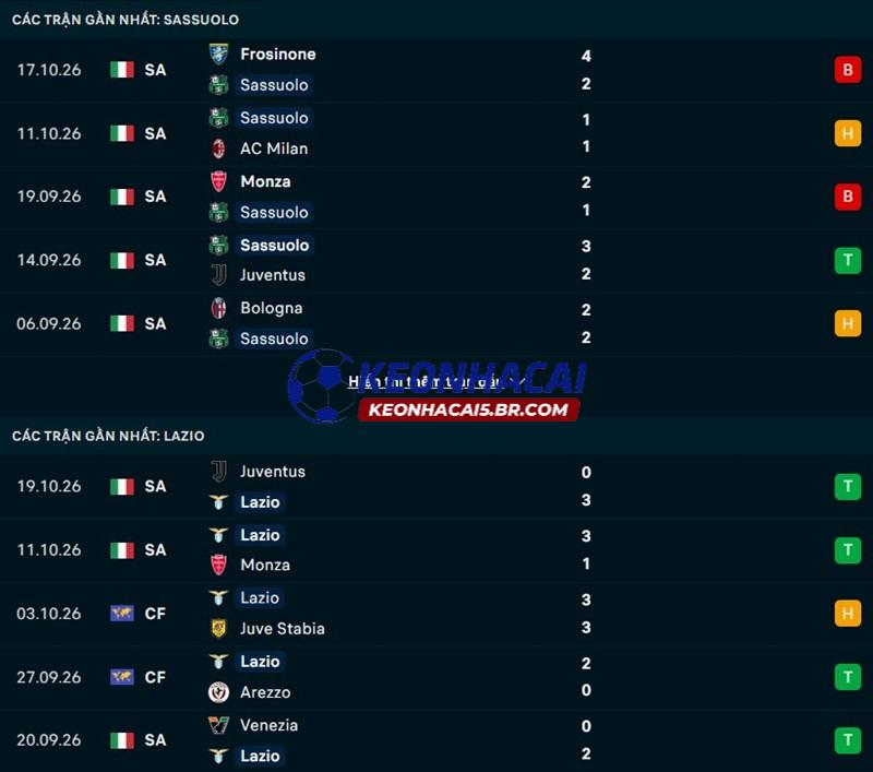 Phong độ gần đây của Sassuolo vs Lazio