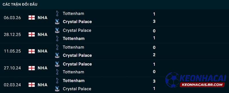 Lịch sử đối đầu Tottenham vs Crystal Palace Lịch sử đối đầu Tottenham vs Crystal Palace